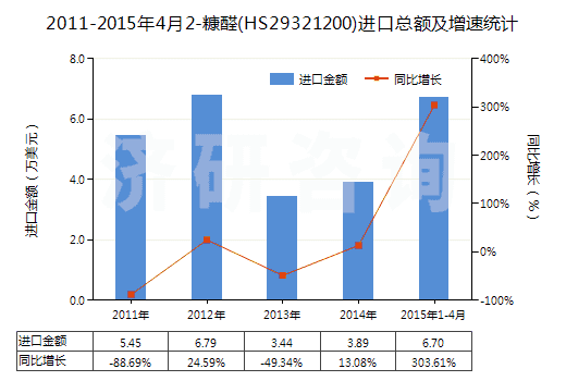2011-2015年4月2-糠醛(HS29321200)進(jìn)口總額及增速統(tǒng)計(jì)